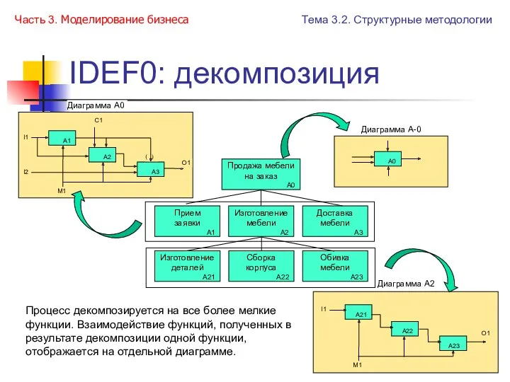 IDEF0: декомпозиция Процесс декомпозируется на все более мелкие функции. Взаимодействие