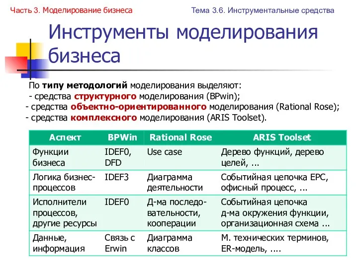 Инструменты моделирования бизнеса Тема 3.6. Инструментальные средства Часть 3. Моделирование