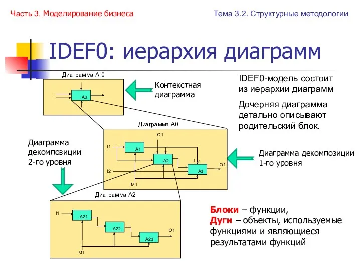 IDEF0: иерархия диаграмм Часть 3. Моделирование бизнеса IDEF0-модель состоит из