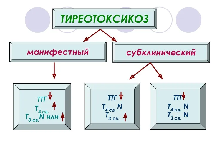 ТИРЕОТОКСИКОЗ манифестный субклинический ТТГ Т4 св. Т3 св.N или ТТГ Т4 св. N