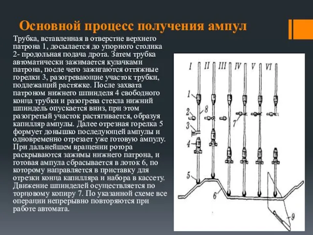 Основной процесс получения ампул Трубка, вставленная в отверстие верхнего патрона