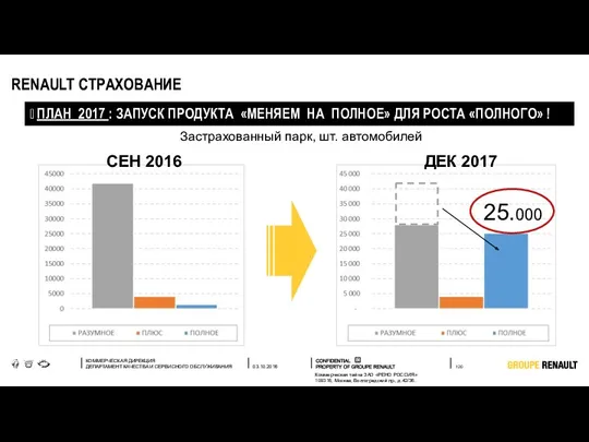 RENAULT СТРАХОВАНИЕ ? ПЛАН 2017 : ЗАПУСК ПРОДУКТА «МЕНЯЕМ НА