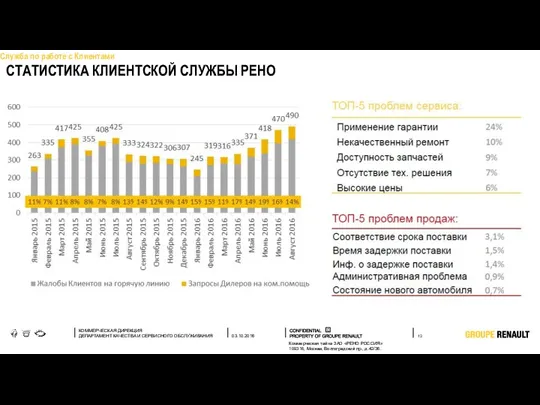 СТАТИСТИКА КЛИЕНТСКОЙ СЛУЖБЫ РЕНО Служба по работе с Клиентами