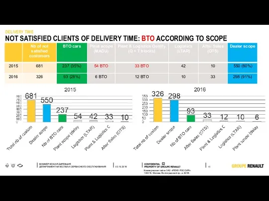 DELIVERY TIME NOT SATISFIED CLIENTS OF DELIVERY TIME: BTO ACCORDING TO SCOPE