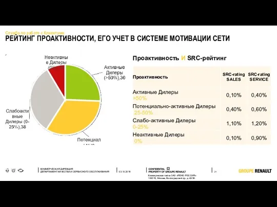 РЕЙТИНГ ПРОАКТИВНОСТИ, ЕГО УЧЕТ В СИСТЕМЕ МОТИВАЦИИ СЕТИ Служба по работе с Клиентами Проактивность И SRC-рейтинг