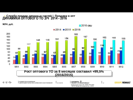 ДИНАМИКА ОПТОВОГО ТО З/Ч 2014 - 2016 Служба продаж запасных частей | Продажи