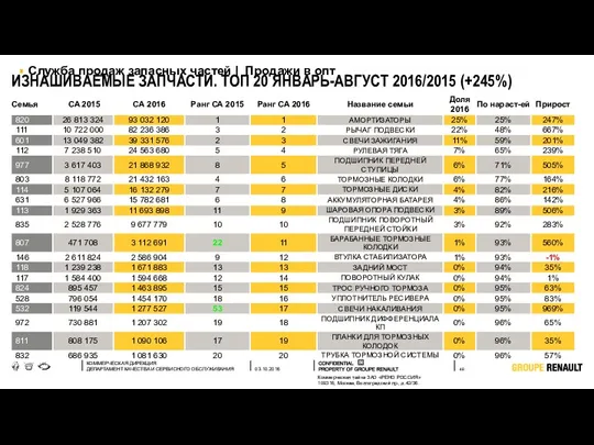 ИЗНАШИВАЕМЫЕ ЗАПЧАСТИ. ТОП 20 ЯНВАРЬ-АВГУСТ 2016/2015 (+245%) Служба продаж запасных частей | Продажи в опт