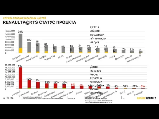 RENAULTP@RTS СТАТУС ПРОЕКТА СЛУЖБА ПРОДАЖ ЗАПАСНЫХ ЧАСТЕЙ ОПТ в общих продажах з/ч январь-август