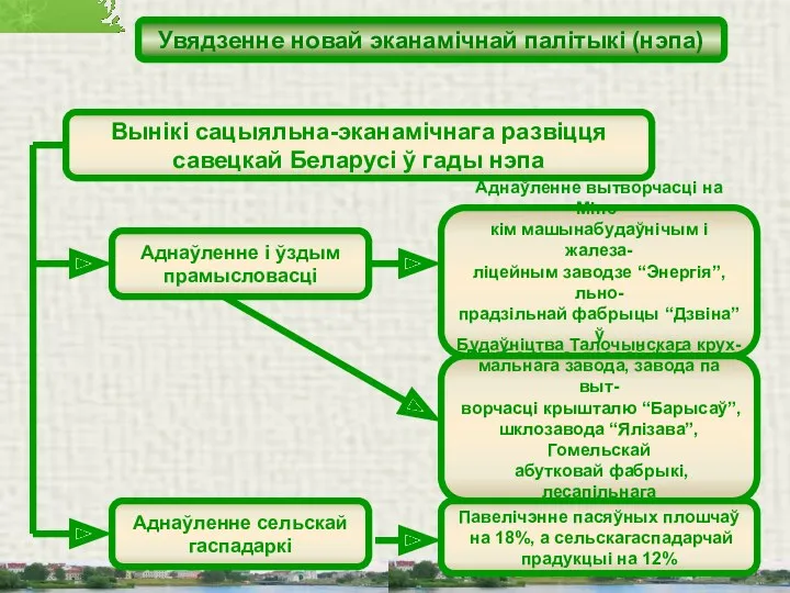 Увядзенне новай эканамічнай палітыкі (нэпа) Вынікі сацыяльна-эканамічнага развіцця савецкай Беларусі