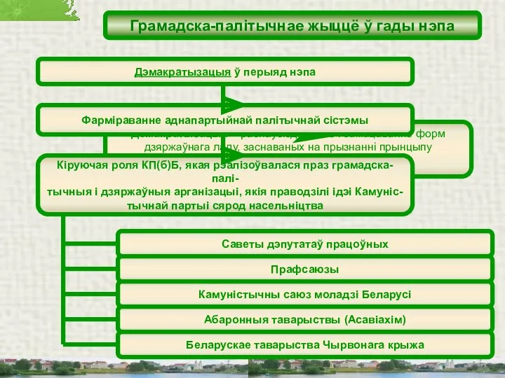 Грамадска-палітычнае жыццё ў гады нэпа Дэмакратызацыя ў перыяд нэпа Дэмакратызацыя