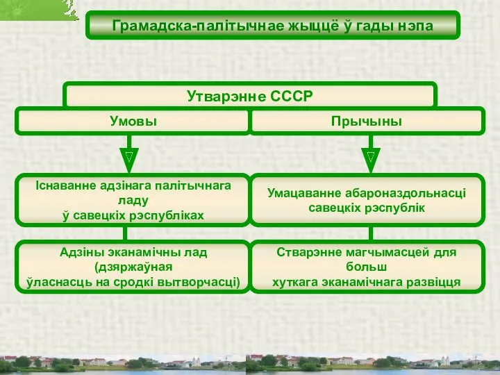 Грамадска-палітычнае жыццё ў гады нэпа Утварэнне СССР Умовы Прычыны Існаванне