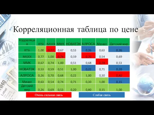 Корреляционная таблица по цене Очень сильная связь Слабая связь