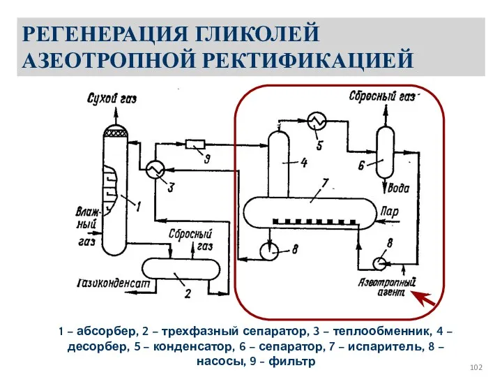 РЕГЕНЕРАЦИЯ ГЛИКОЛЕЙ АЗЕОТРОПНОЙ РЕКТИФИКАЦИЕЙ 1 – абсорбер, 2 – трехфазный