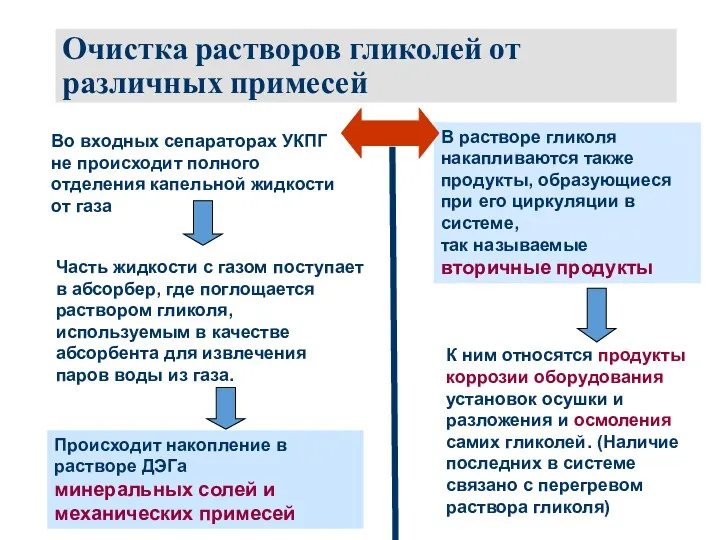 Очистка растворов гликолей от различных примесей Во входных сепараторах УКПГ