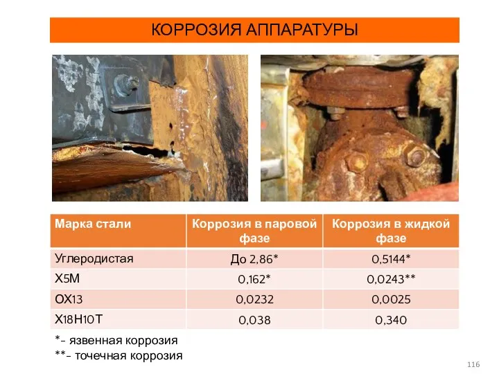 КОРРОЗИЯ АППАРАТУРЫ *- язвенная коррозия **- точечная коррозия