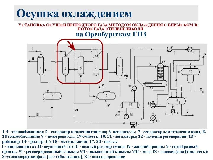 Осушка охлаждением УСТАНОВКА ОСУШКИ ПРИРОДНОГО ГАЗА МЕТОДОМ ОХЛАЖДЕНИЯ С ВПРЫСКОМ