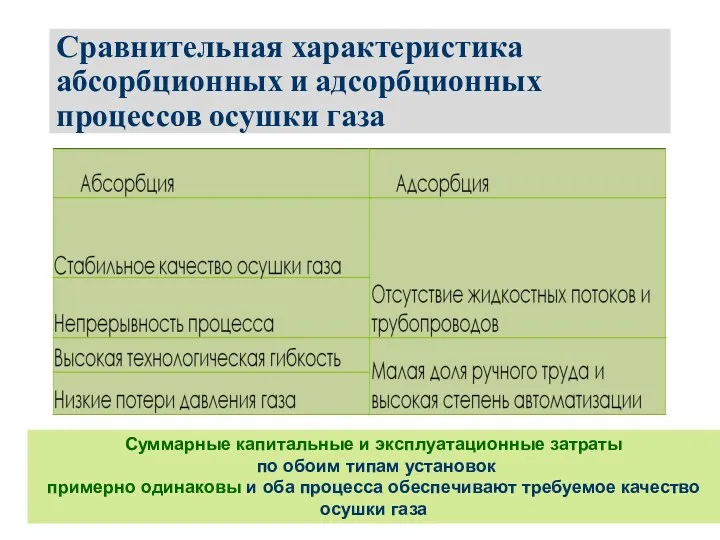 Сравнительная характеристика абсорбционных и адсорбционных процессов осушки газа Суммарные капитальные