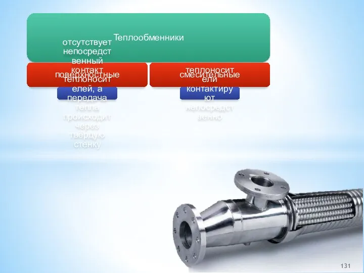 Теплообменники поверхностные отсутствует непосредственный контакт теплоносителей, а передача тепла происходит