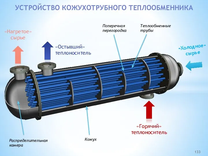 «Холодное» сырье «Нагретое» сырье «Горячий» теплоноситель «Остывший» теплоноситель УСТРОЙСТВО КОЖУХОТРУБНОГО