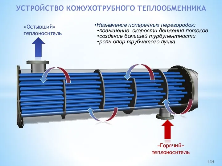 «Горячий» теплоноситель «Остывший» теплоноситель УСТРОЙСТВО КОЖУХОТРУБНОГО ТЕПЛООБМЕННИКА Назначение поперечных перегородок: