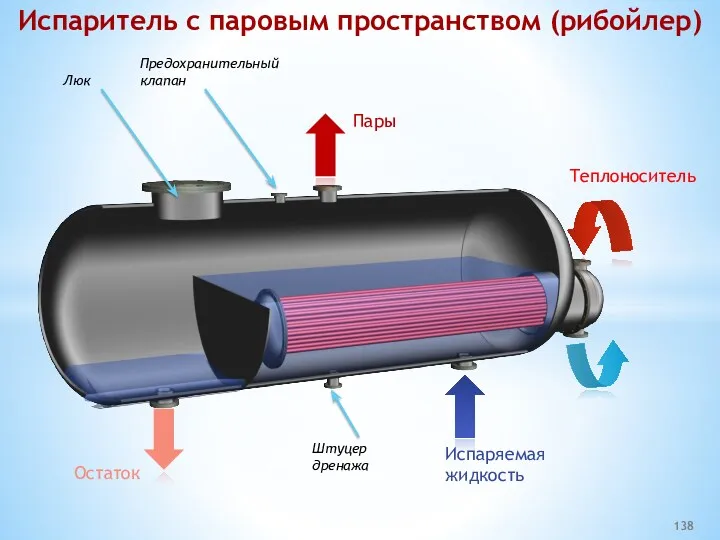 Испаритель с паровым пространством (рибойлер) Теплоноситель Остаток Пары Испаряемая жидкость Люк Предохранительный клапан Штуцер дренажа