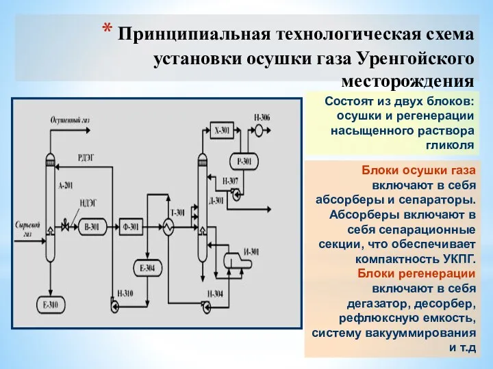 Принципиальная технологическая схема установки осушки газа Уренгойского месторождения Состоят из