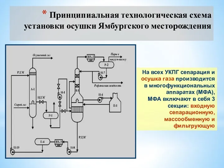 Принципиальная технологическая схема установки осушки Ямбургского месторождения На всех УКПГ