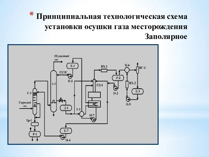 Принципиальная технологическая схема установки осушки газа месторождения Заполярное