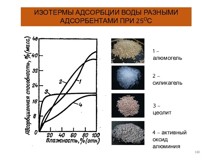 ИЗОТЕРМЫ АДСОРБЦИИ ВОДЫ РАЗНЫМИ АДСОРБЕНТАМИ ПРИ 25ОС 4 – активный