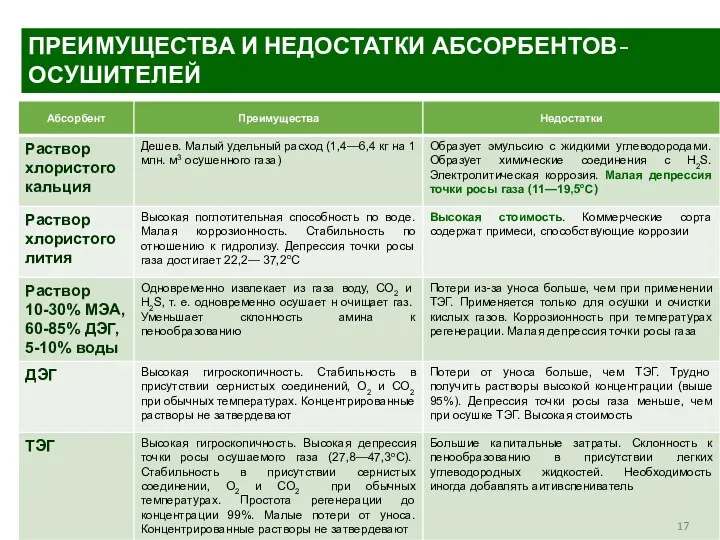 ПРЕИМУЩЕСТВА И НЕДОСТАТКИ АБСОРБЕНТОВ-ОСУШИТЕЛЕЙ