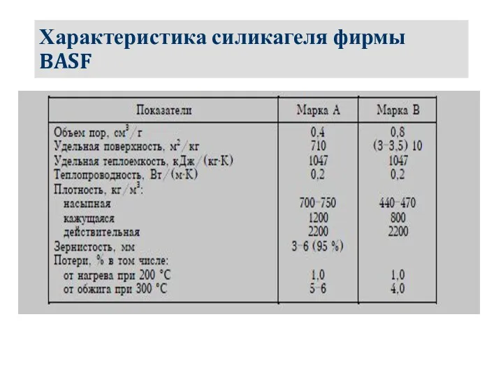 Характеристика силикагеля фирмы BASF