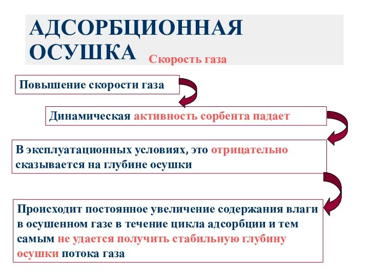 АДСОРБЦИОННАЯ ОСУШКА Скорость газа Повышение скорости газа Динамическая активность сорбента