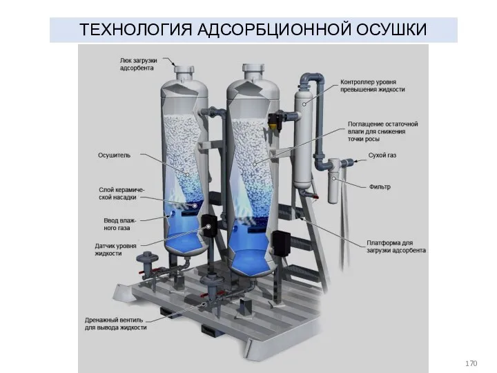 ТЕХНОЛОГИЯ АДСОРБЦИОННОЙ ОСУШКИ