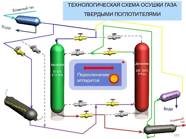 Влажный газ Вода Осушенный газ Вода каплеотбойник Адсорбер 35-50⁰С 8-12