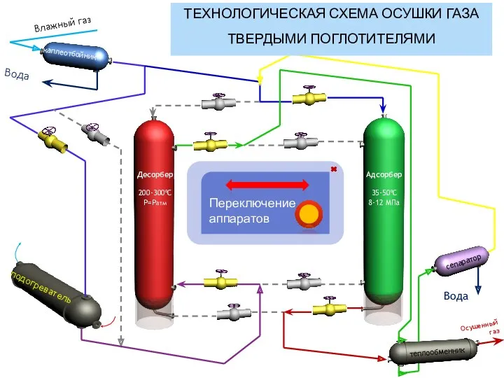 Влажный газ Вода Осушенный газ Вода каплеотбойник Адсорбер 35-50⁰С 8-12