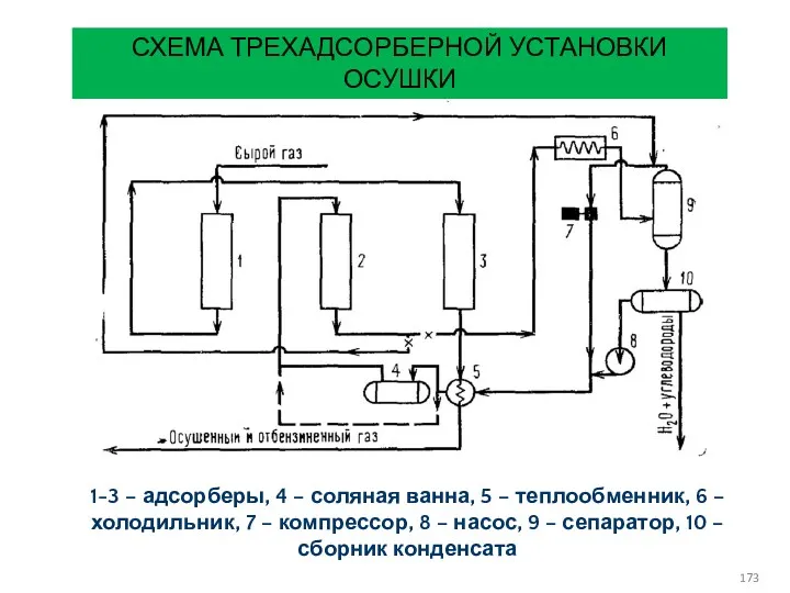 СХЕМА ТРЕХАДСОРБЕРНОЙ УСТАНОВКИ ОСУШКИ 1-3 – адсорберы, 4 – соляная