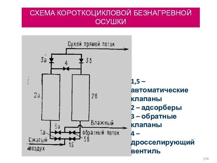 СХЕМА КОРОТКОЦИКЛОВОЙ БЕЗНАГРЕВНОЙ ОСУШКИ 1,5 – автоматические клапаны 2 –