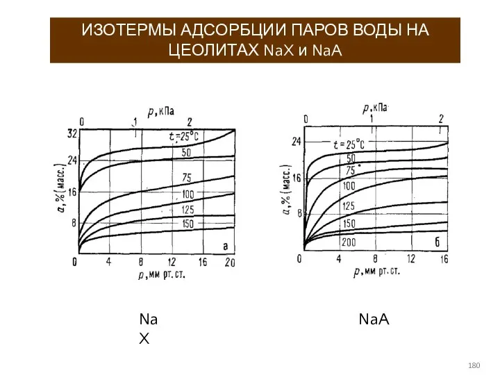 ИЗОТЕРМЫ АДСОРБЦИИ ПАРОВ ВОДЫ НА ЦЕОЛИТАХ NaX и NaA NaX NaA