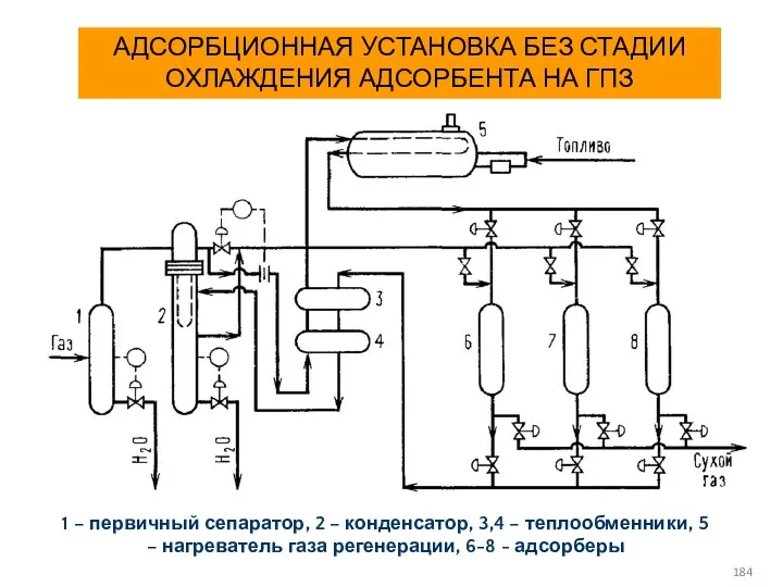 АДСОРБЦИОННАЯ УСТАНОВКА БЕЗ СТАДИИ ОХЛАЖДЕНИЯ АДСОРБЕНТА НА ГПЗ 1 –