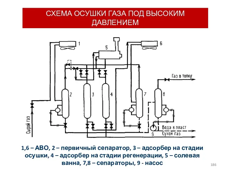 СХЕМА ОСУШКИ ГАЗА ПОД ВЫСОКИМ ДАВЛЕНИЕМ 1,6 – АВО, 2