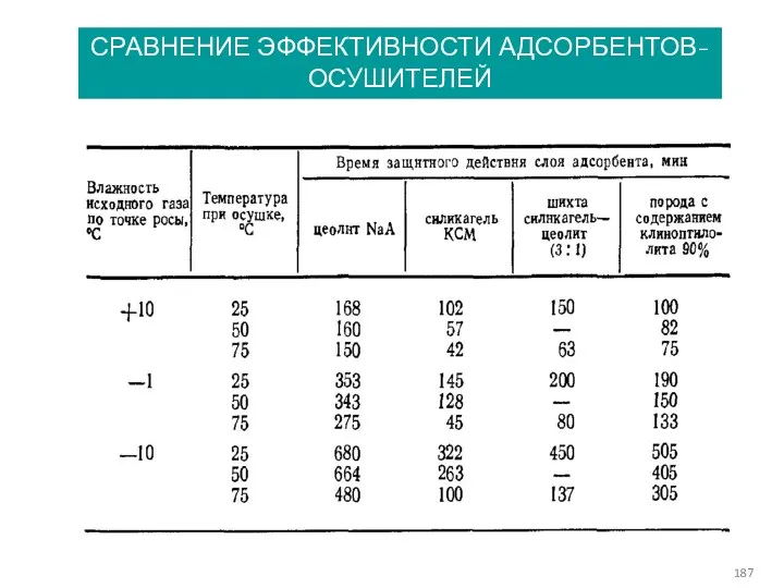 СРАВНЕНИЕ ЭФФЕКТИВНОСТИ АДСОРБЕНТОВ-ОСУШИТЕЛЕЙ