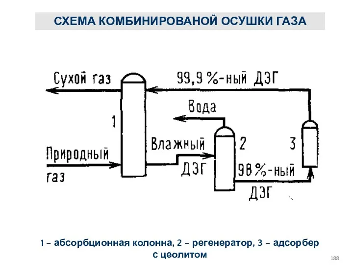 СХЕМА КОМБИНИРОВАНОЙ ОСУШКИ ГАЗА 1 – абсорбционная колонна, 2 – регенератор, 3 – адсорбер с цеолитом