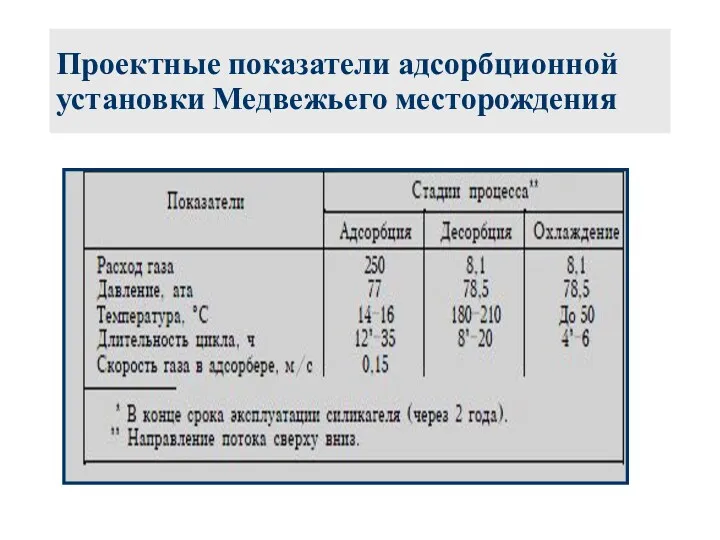 Проектные показатели адсорбционной установки Медвежьего месторождения