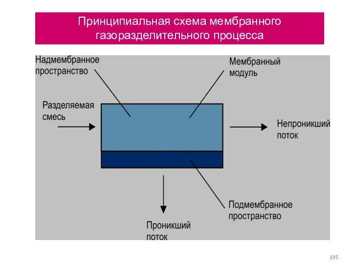 Принципиальная схема мембранного газоразделительного процесса