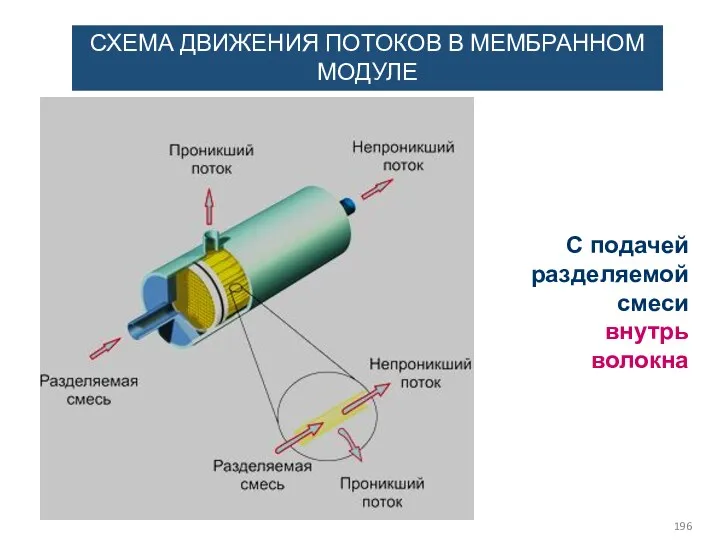 СХЕМА ДВИЖЕНИЯ ПОТОКОВ В МЕМБРАННОМ МОДУЛЕ С подачей разделяемой смеси внутрь волокна