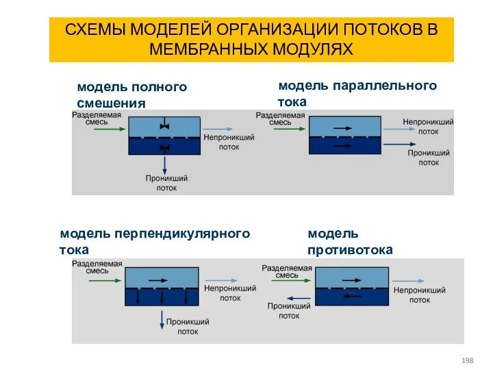 СХЕМЫ МОДЕЛЕЙ ОРГАНИЗАЦИИ ПОТОКОВ В МЕМБРАННЫХ МОДУЛЯХ модель полного смешения