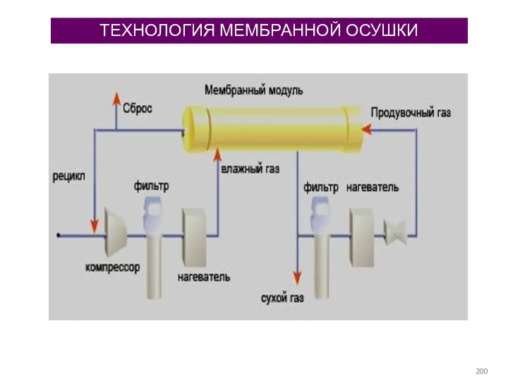 ТЕХНОЛОГИЯ МЕМБРАННОЙ ОСУШКИ