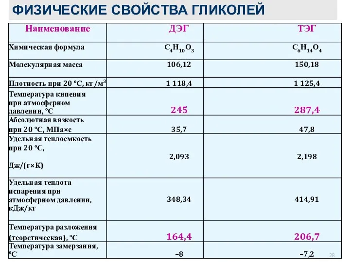 ФИЗИЧЕСКИЕ СВОЙСТВА ГЛИКОЛЕЙ