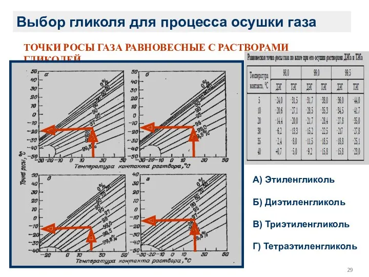 ТОЧКИ РОСЫ ГАЗА РАВНОВЕСНЫЕ С РАСТВОРАМИ ГЛИКОЛЕЙ А) Этиленгликоль Б)