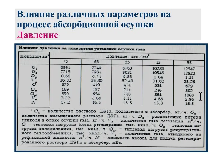 Влияние различных параметров на процесс абсорбционной осушки Давление